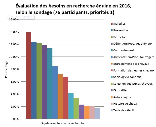 Evaluation des besoins en recherche équine 2016